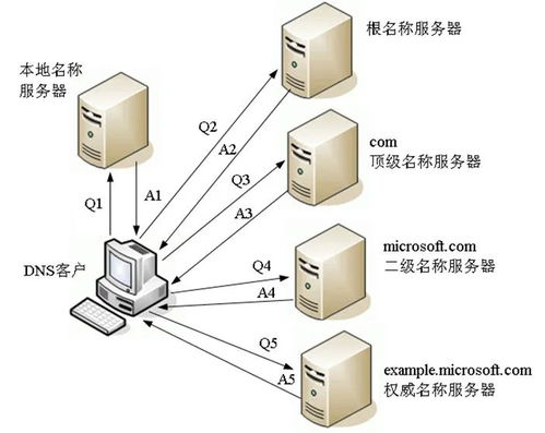 軟考系統分析師核心技術要點 數據通信、遞歸迭代與DNS算法
